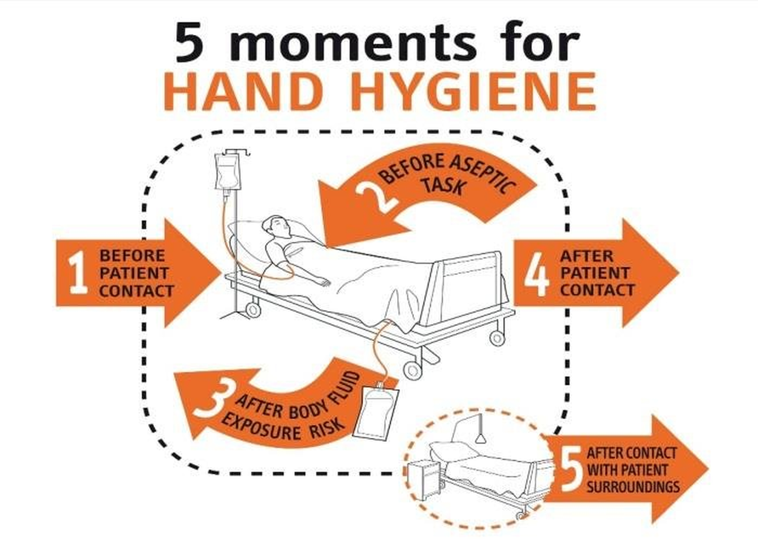 Five 5 Moments Of Hand Hygiene Source World Health Organisation Who Guidelines On